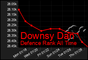 Total Graph of Downsy Dan