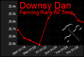 Total Graph of Downsy Dan
