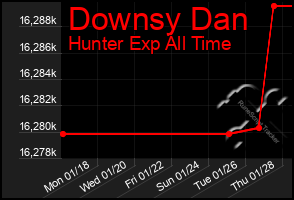 Total Graph of Downsy Dan