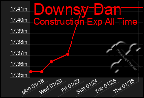 Total Graph of Downsy Dan