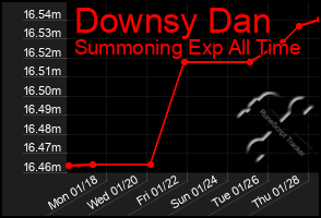 Total Graph of Downsy Dan