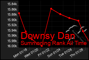 Total Graph of Downsy Dan