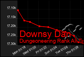 Total Graph of Downsy Dan
