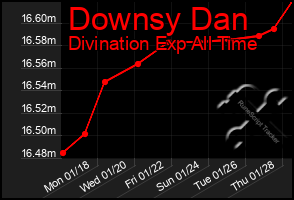 Total Graph of Downsy Dan