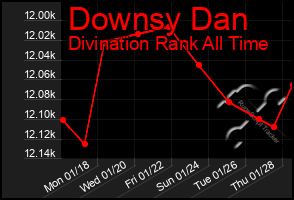 Total Graph of Downsy Dan