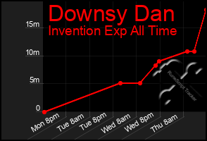Total Graph of Downsy Dan