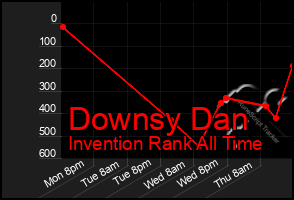 Total Graph of Downsy Dan