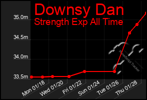 Total Graph of Downsy Dan