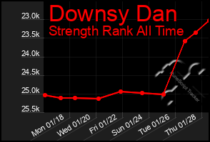Total Graph of Downsy Dan