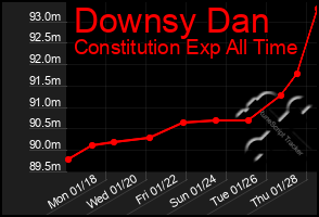 Total Graph of Downsy Dan