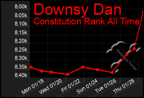 Total Graph of Downsy Dan