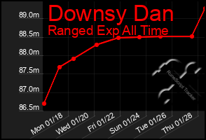 Total Graph of Downsy Dan