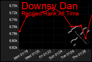 Total Graph of Downsy Dan