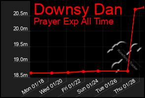 Total Graph of Downsy Dan