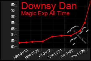 Total Graph of Downsy Dan