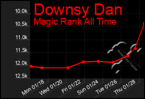 Total Graph of Downsy Dan