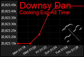 Total Graph of Downsy Dan