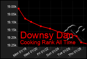 Total Graph of Downsy Dan