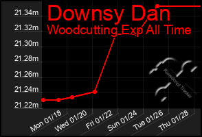 Total Graph of Downsy Dan