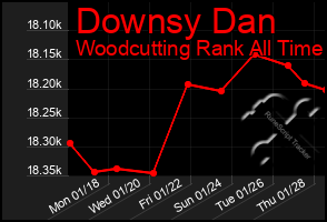 Total Graph of Downsy Dan