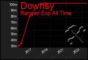 Total Graph of Downsy