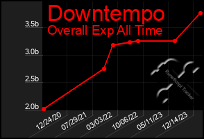 Total Graph of Downtempo