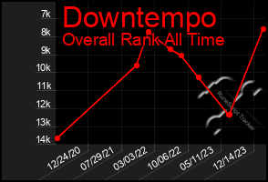 Total Graph of Downtempo