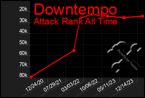 Total Graph of Downtempo