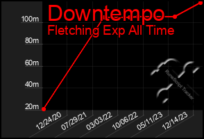 Total Graph of Downtempo