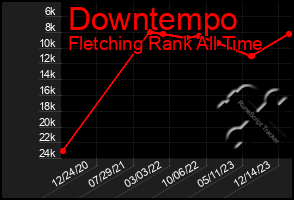 Total Graph of Downtempo