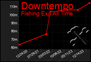 Total Graph of Downtempo