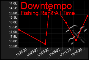 Total Graph of Downtempo