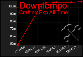 Total Graph of Downtempo