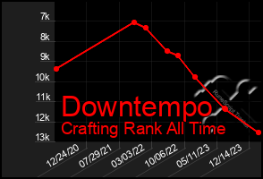 Total Graph of Downtempo