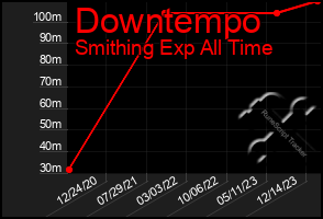 Total Graph of Downtempo