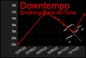 Total Graph of Downtempo