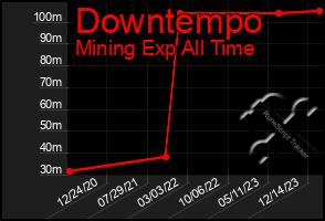 Total Graph of Downtempo