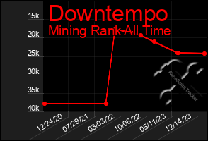 Total Graph of Downtempo