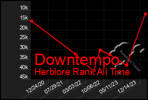 Total Graph of Downtempo