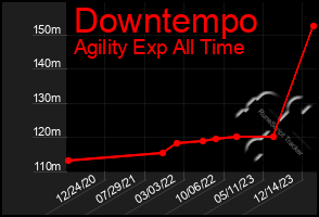 Total Graph of Downtempo