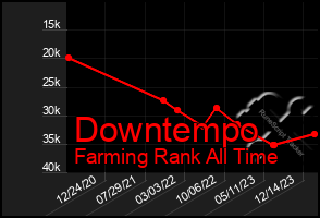 Total Graph of Downtempo