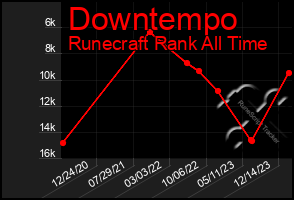 Total Graph of Downtempo