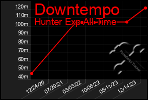 Total Graph of Downtempo