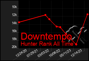 Total Graph of Downtempo