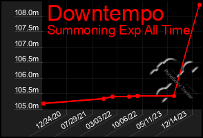 Total Graph of Downtempo