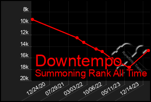 Total Graph of Downtempo