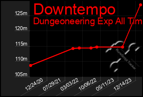 Total Graph of Downtempo