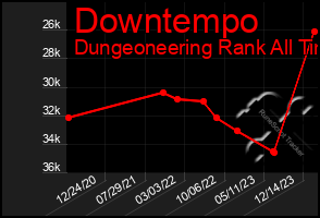Total Graph of Downtempo