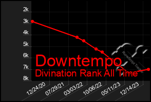 Total Graph of Downtempo