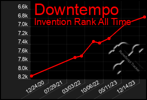 Total Graph of Downtempo